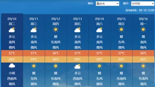 观测史首次！重庆9月上旬实现高温全勤 明后天高温强度略有减弱