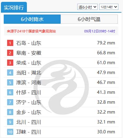 山东今明天降雨发展 半岛地区等地局部有大雨或暴雨